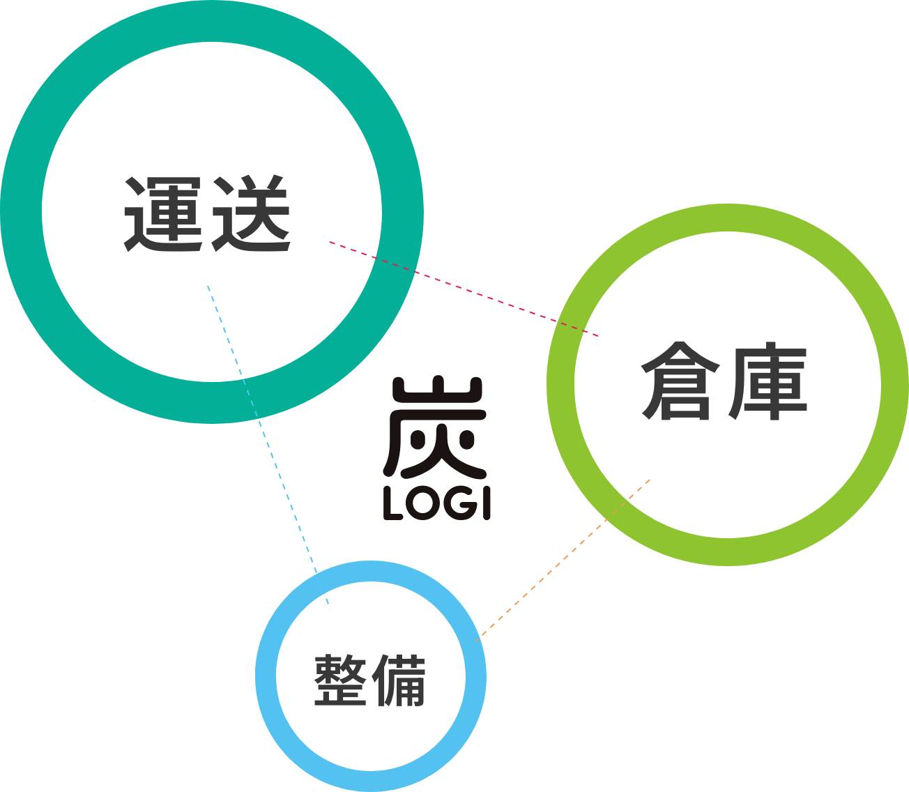 運送｜倉庫｜整備｜LOGI